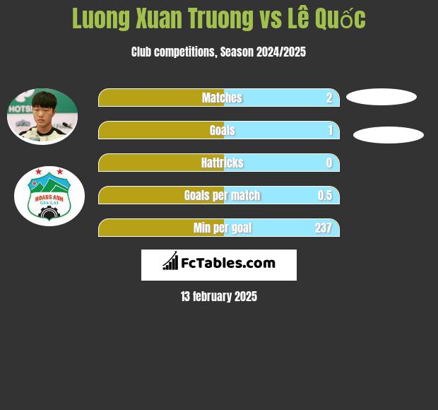 Luong Xuan Truong vs Lê Quốc h2h player stats