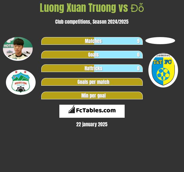 Luong Xuan Truong vs Đỗ h2h player stats