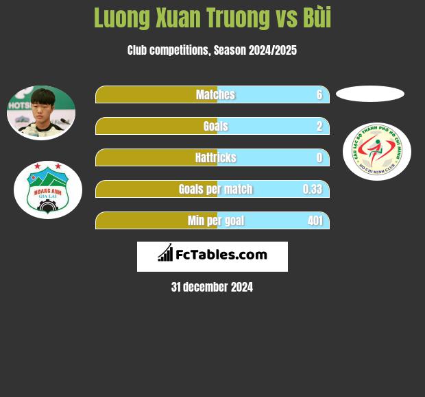 Luong Xuan Truong vs Bùi h2h player stats