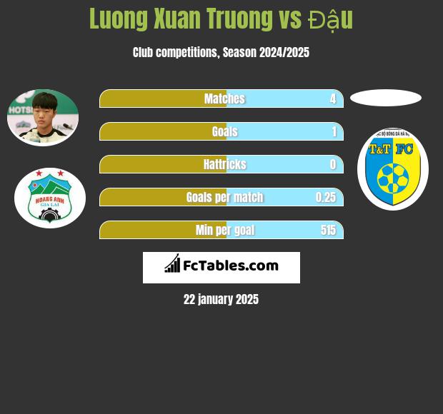 Luong Xuan Truong vs Đậu h2h player stats