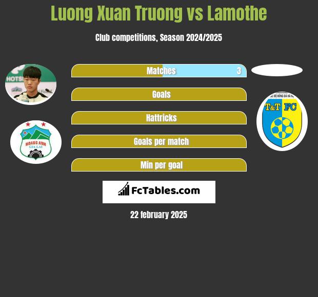 Luong Xuan Truong vs Lamothe h2h player stats