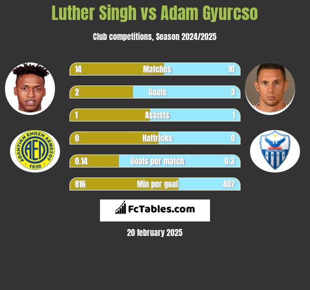 Luther Singh vs Adam Gyurcso h2h player stats