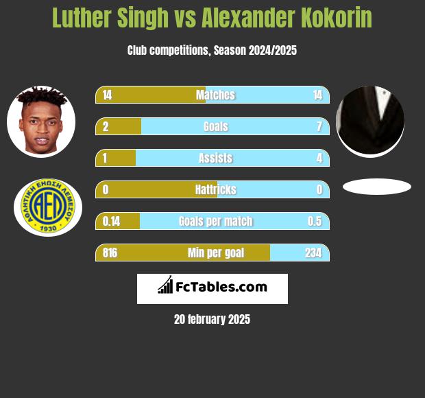 Luther Singh vs Aleksandr Kokorin h2h player stats