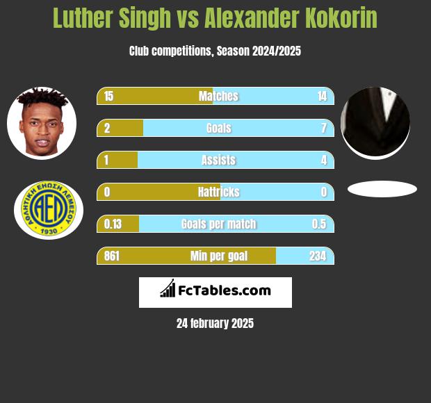 Luther Singh vs Alexander Kokorin h2h player stats