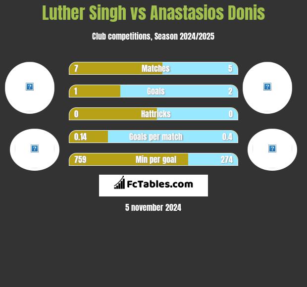 Luther Singh vs Anastasios Donis h2h player stats