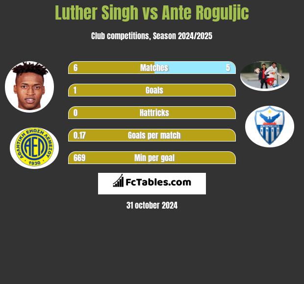 Luther Singh vs Ante Roguljic h2h player stats