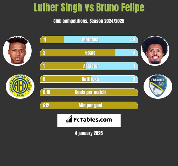 Luther Singh vs Bruno Felipe h2h player stats