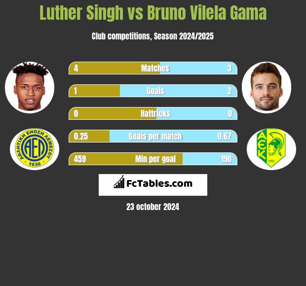 Luther Singh vs Bruno Vilela Gama h2h player stats