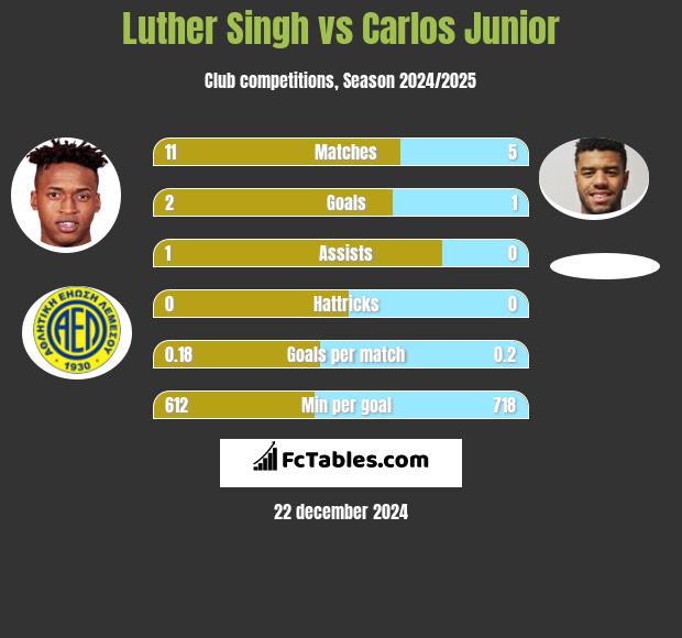 Luther Singh vs Carlos Junior h2h player stats