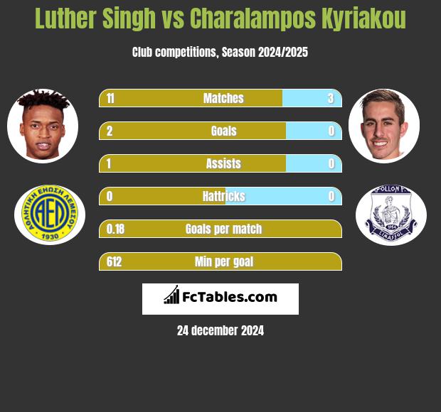 Luther Singh vs Charalampos Kyriakou h2h player stats