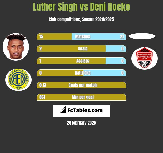 Luther Singh vs Deni Hocko h2h player stats