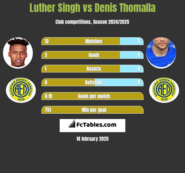 Luther Singh vs Denis Thomalla h2h player stats