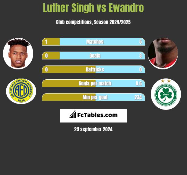 Luther Singh vs Ewandro h2h player stats