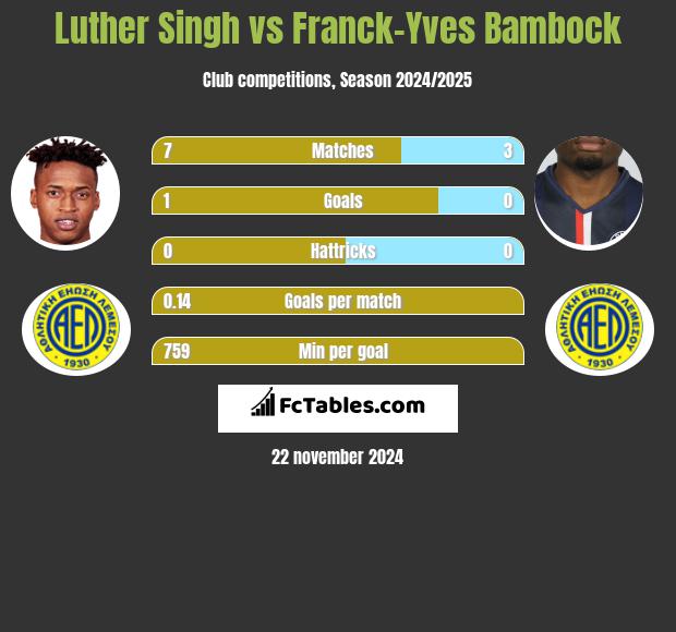 Luther Singh vs Franck-Yves Bambock h2h player stats