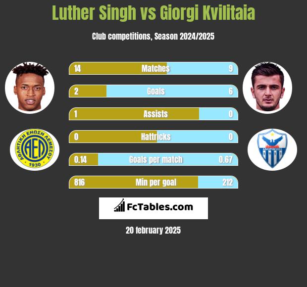 Luther Singh vs Giorgi Kvilitaia h2h player stats