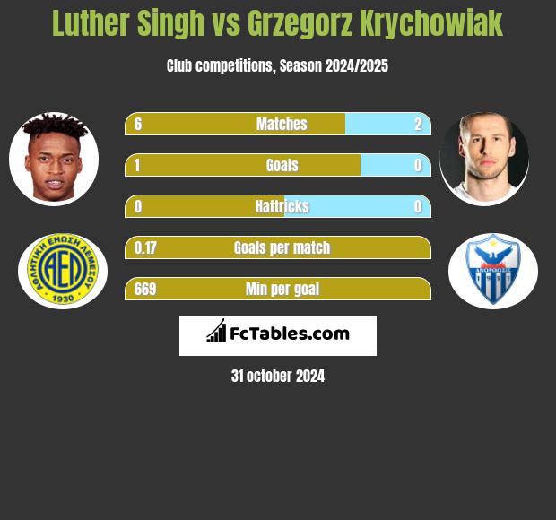 Luther Singh vs Grzegorz Krychowiak h2h player stats