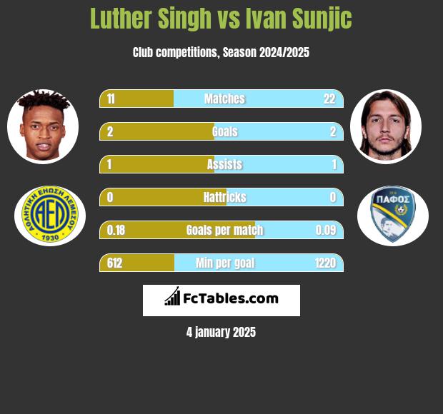 Luther Singh vs Ivan Sunjic h2h player stats