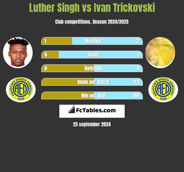 Luther Singh vs Ivan Trickovski h2h player stats