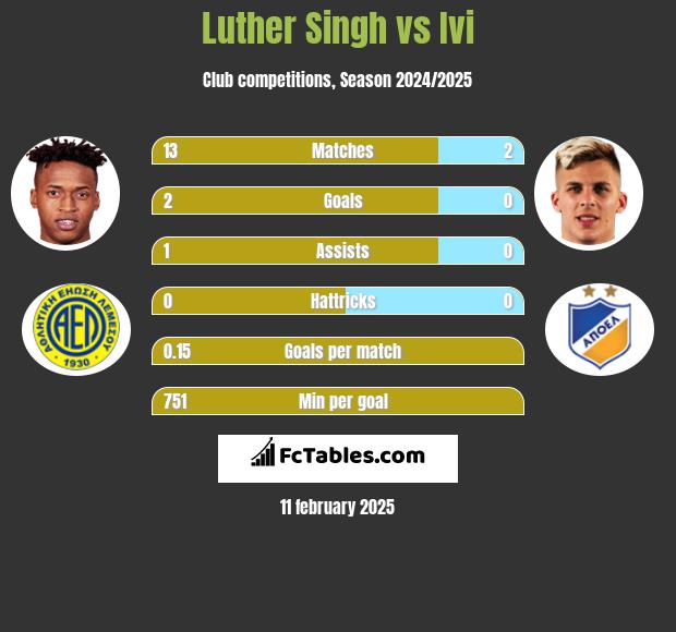 Luther Singh vs Ivi h2h player stats