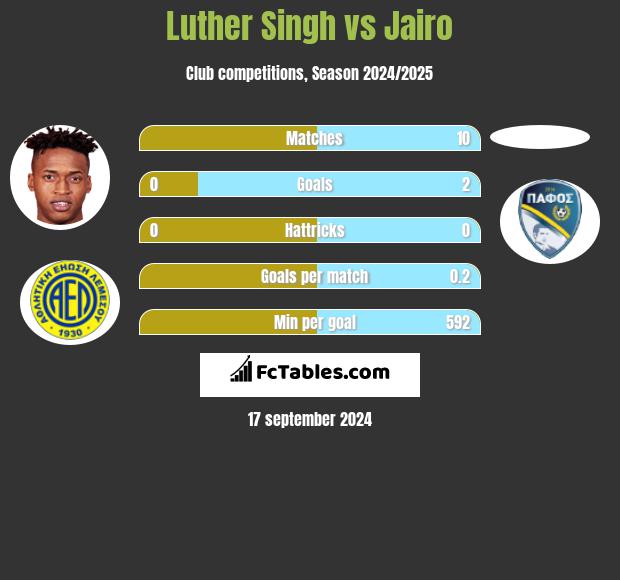 Luther Singh vs Jairo h2h player stats