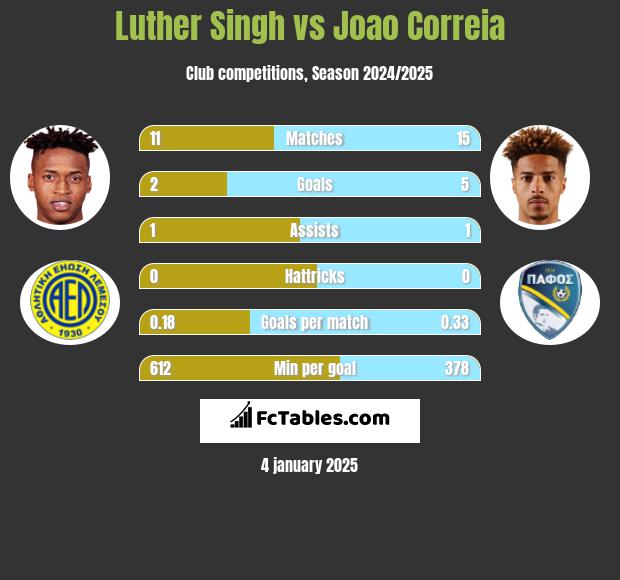 Luther Singh vs Joao Correia h2h player stats