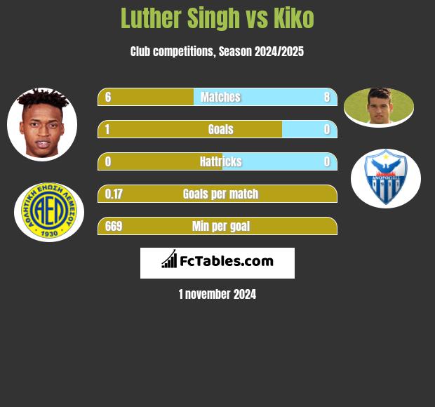 Luther Singh vs Kiko h2h player stats