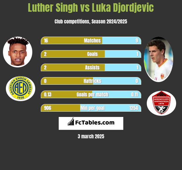 Luther Singh vs Luka Djordjević h2h player stats