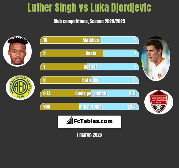 Luther Singh vs Luka Djordjevic h2h player stats