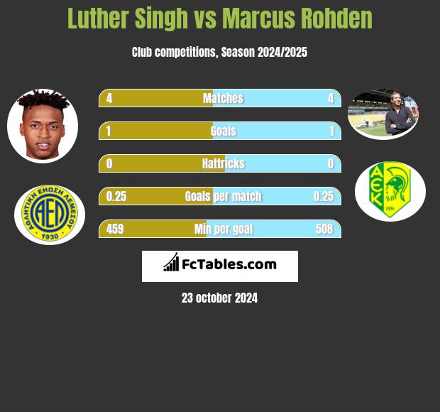 Luther Singh vs Marcus Rohden h2h player stats