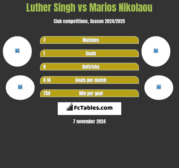 Luther Singh vs Marios Nikolaou h2h player stats