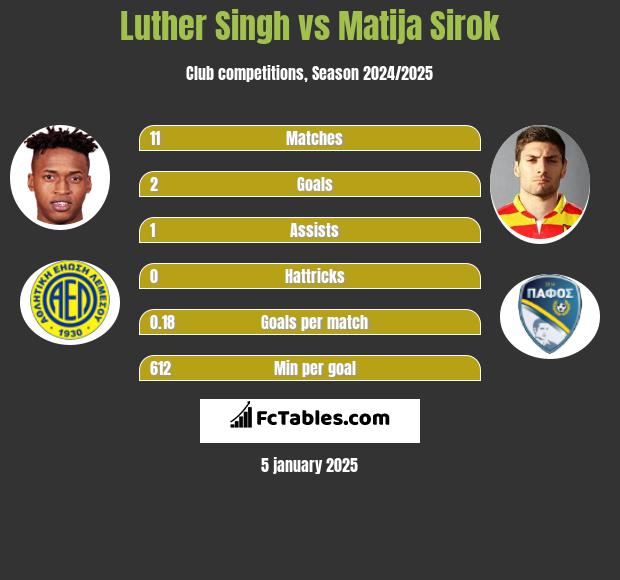 Luther Singh vs Matija Sirok h2h player stats