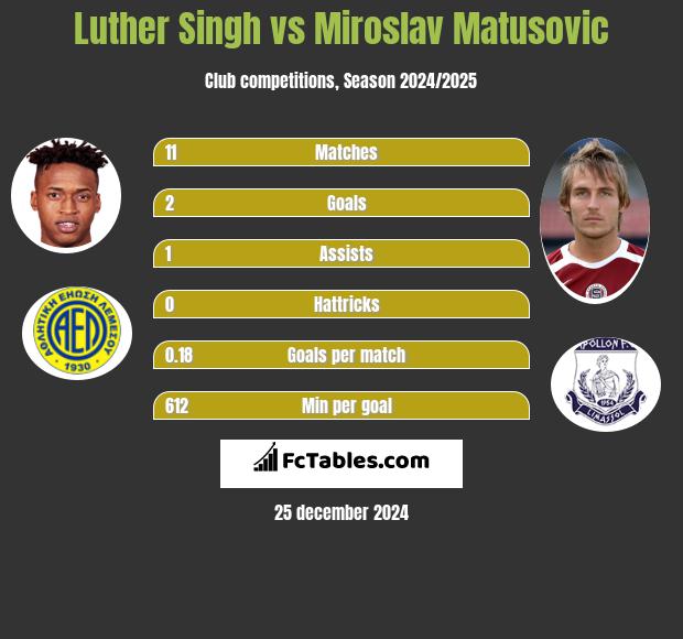 Luther Singh vs Miroslav Matusovic h2h player stats