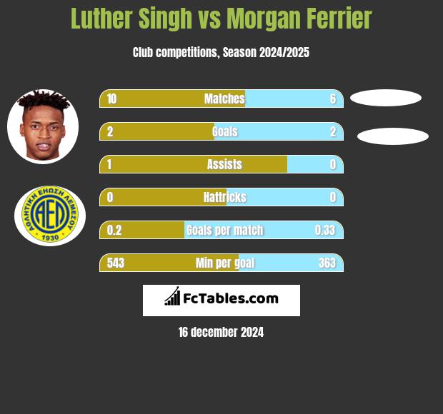 Luther Singh vs Morgan Ferrier h2h player stats