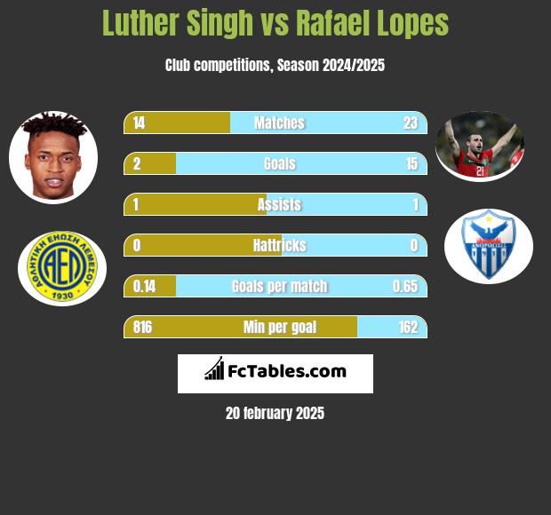 Luther Singh vs Rafael Lopes h2h player stats