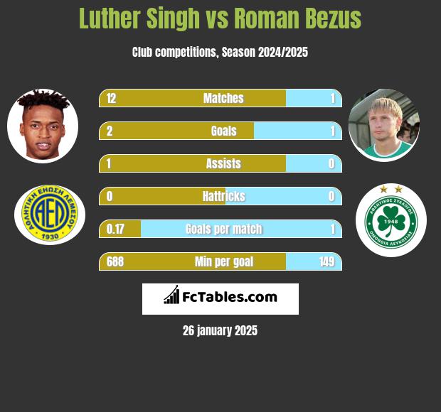 Luther Singh vs Roman Bezus h2h player stats