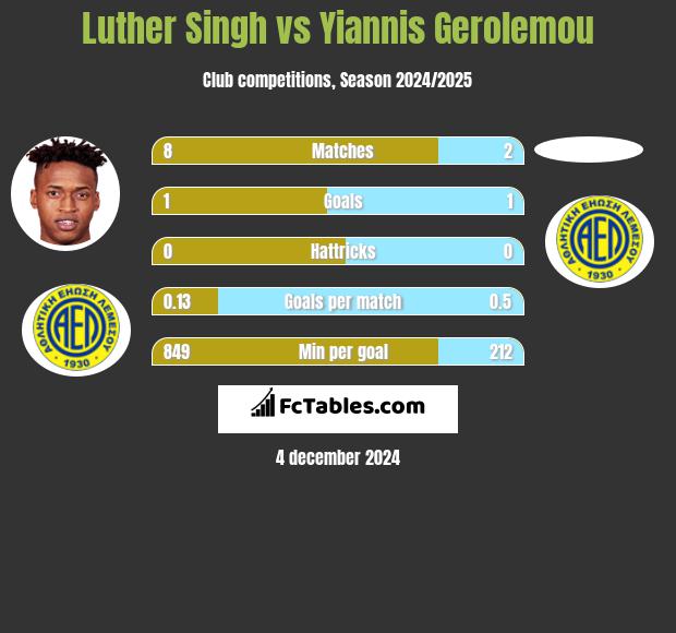 Luther Singh vs Yiannis Gerolemou h2h player stats