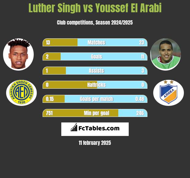 Luther Singh vs Youssef El Arabi h2h player stats