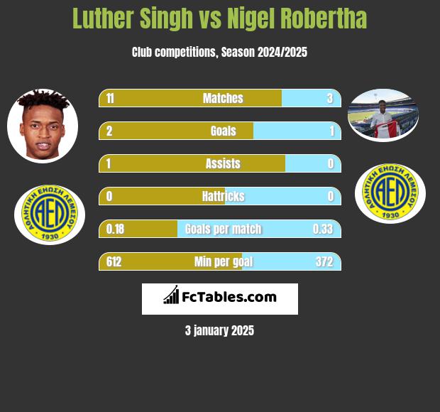 Luther Singh vs Nigel Robertha h2h player stats