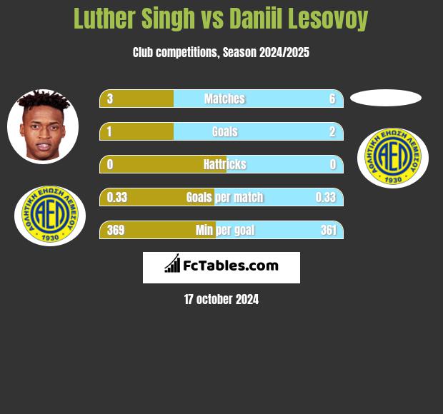 Luther Singh vs Daniil Lesovoy h2h player stats