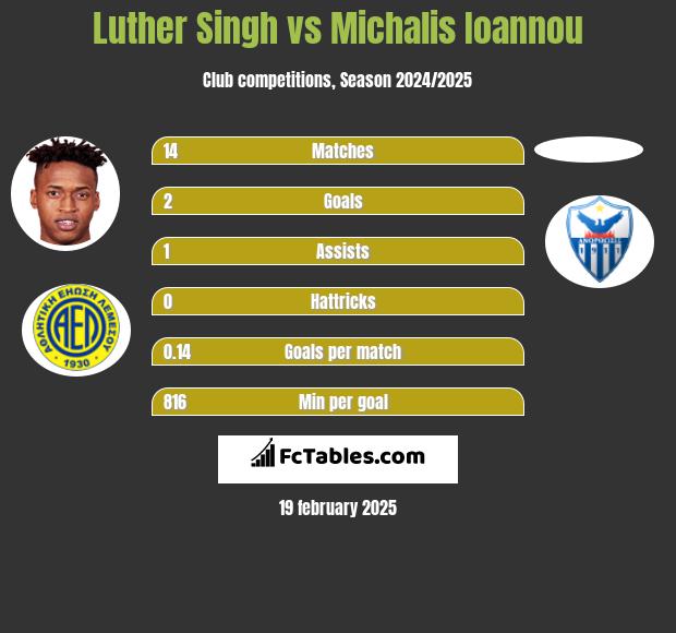 Luther Singh vs Michalis Ioannou h2h player stats