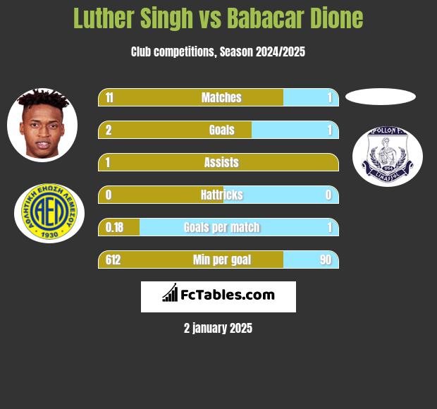 Luther Singh vs Babacar Dione h2h player stats