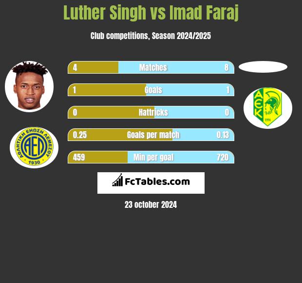 Luther Singh vs Imad Faraj h2h player stats