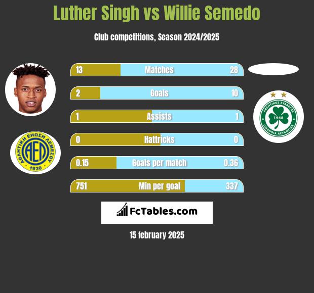 Luther Singh vs Willie Semedo h2h player stats