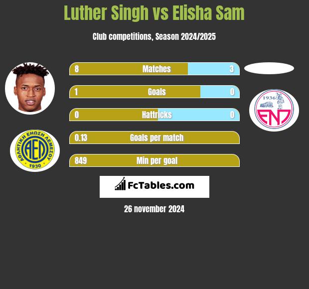 Luther Singh vs Elisha Sam h2h player stats