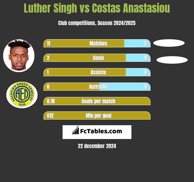 Luther Singh vs Costas Anastasiou h2h player stats