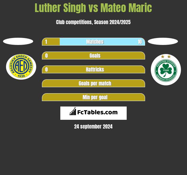 Luther Singh vs Mateo Maric h2h player stats