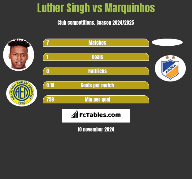 Luther Singh vs Marquinhos h2h player stats