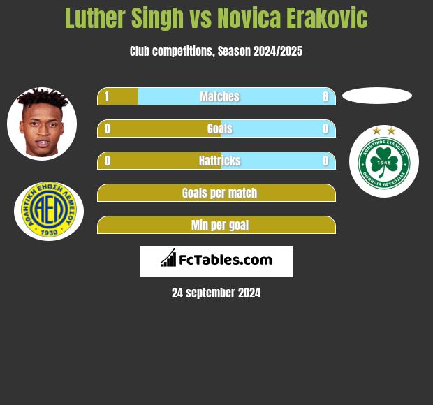 Luther Singh vs Novica Erakovic h2h player stats