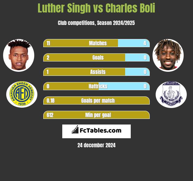 Luther Singh vs Charles Boli h2h player stats