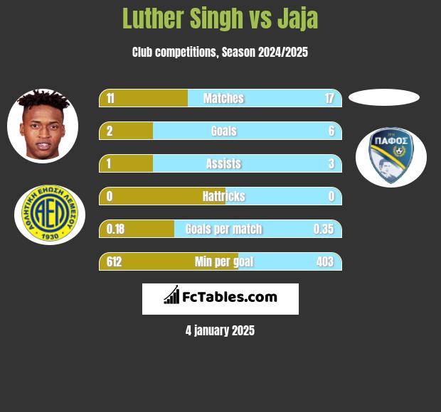 Luther Singh vs Jaja h2h player stats